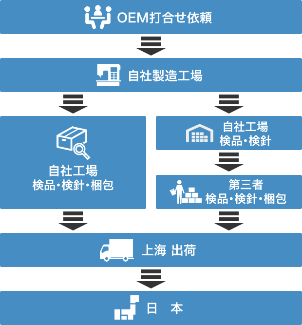 OEM打合せ依頼 自社製造工場 自社工場検品・検針・梱包 自社工場検品・検針 第三者検品・検針・梱包 上海出荷 日　本