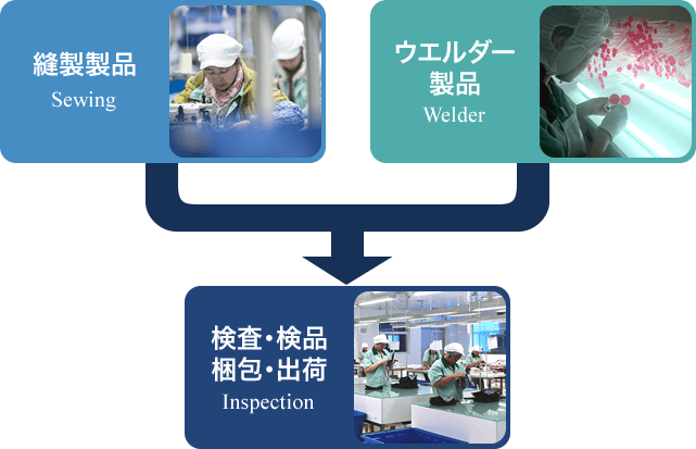 縫製製品Sewing ウエルダー製品Welder 検査・検品・梱包・出荷Inspection