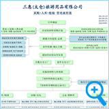 購買管理工程図